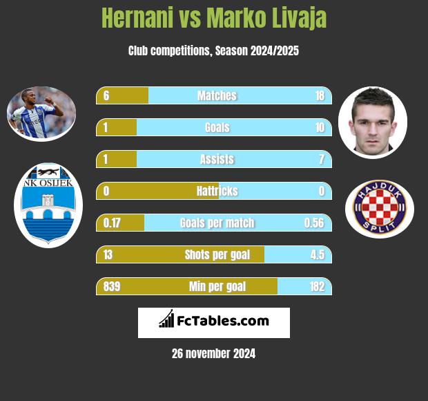 Hernani vs Marko Livaja h2h player stats