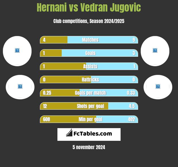 Hernani vs Vedran Jugovic h2h player stats