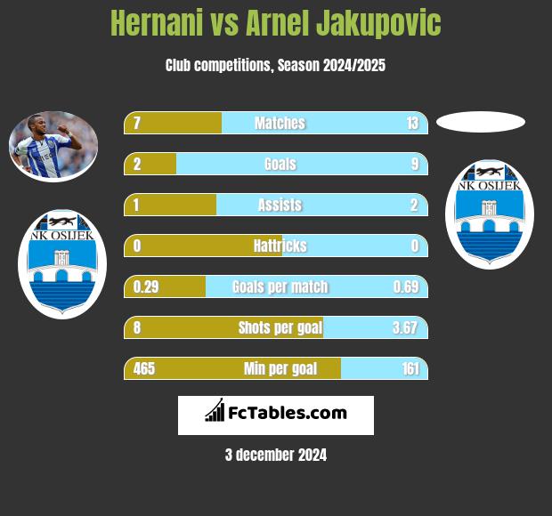 Hernani vs Arnel Jakupovic h2h player stats