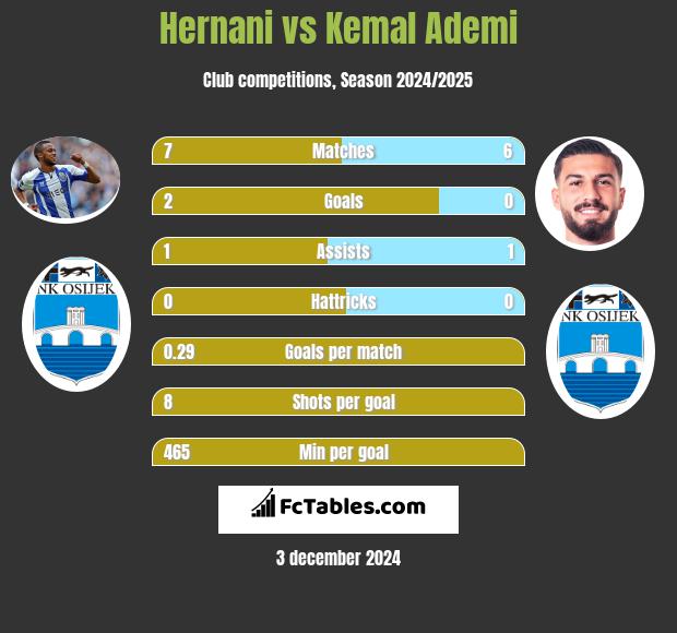 Hernani vs Kemal Ademi h2h player stats