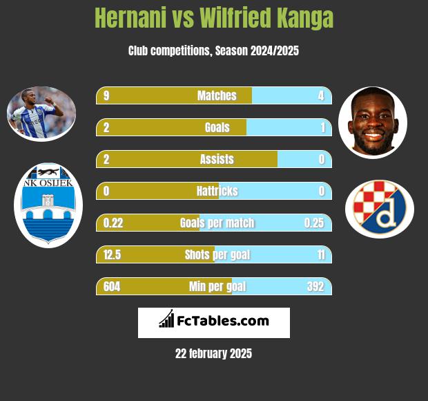 Hernani vs Wilfried Kanga h2h player stats