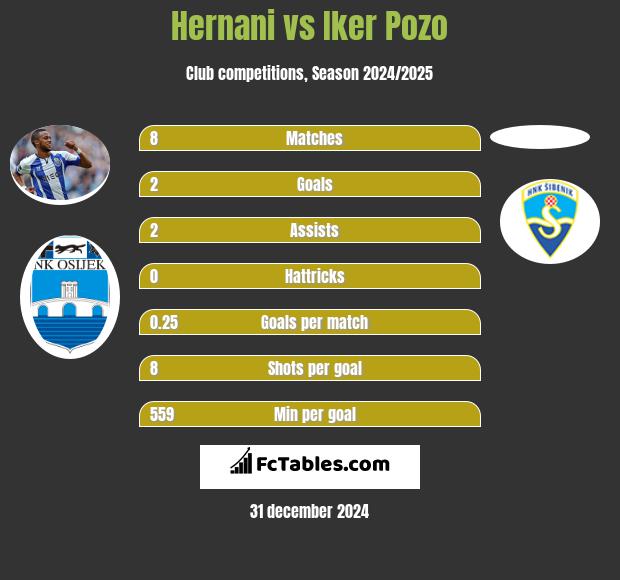 Hernani vs Iker Pozo h2h player stats