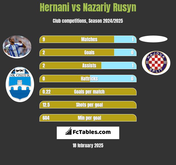 Hernani vs Nazariy Rusyn h2h player stats