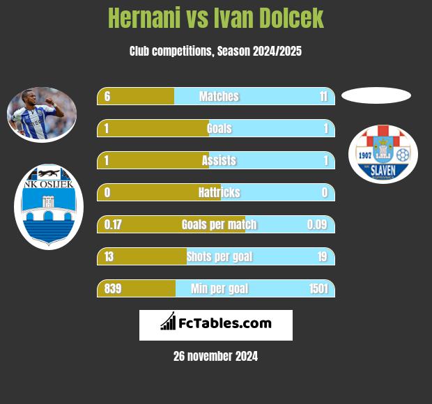 Hernani vs Ivan Dolcek h2h player stats