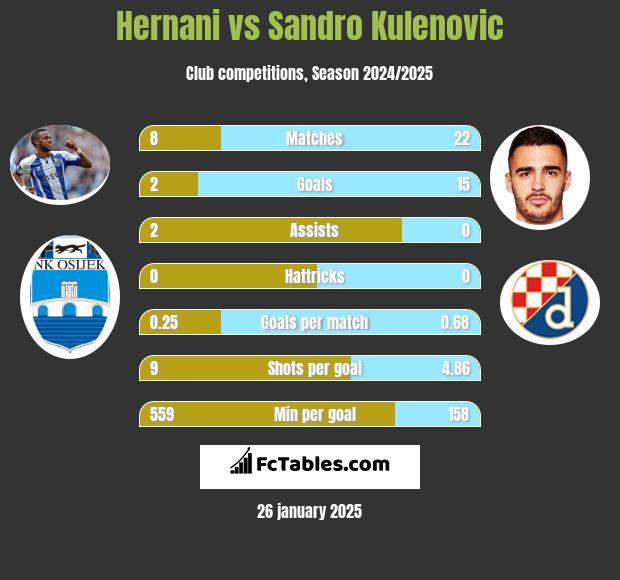 Hernani vs Sandro Kulenovic h2h player stats