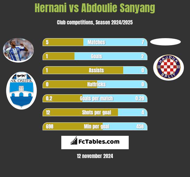 Hernani vs Abdoulie Sanyang h2h player stats