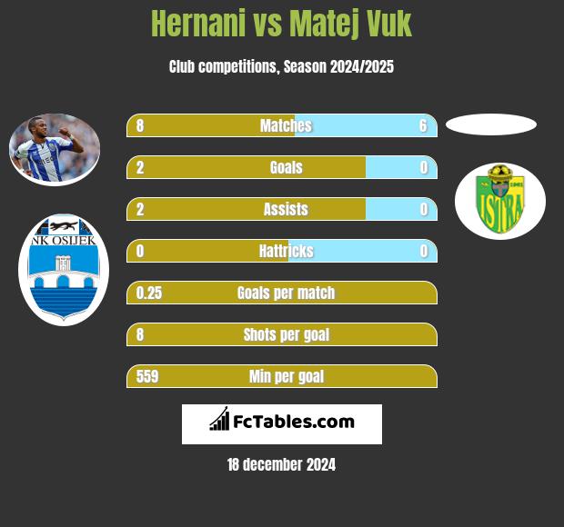 Hernani vs Matej Vuk h2h player stats