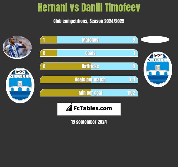 Hernani vs Daniil Timofeev h2h player stats