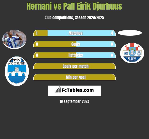 Hernani vs Pall Eirik Djurhuus h2h player stats