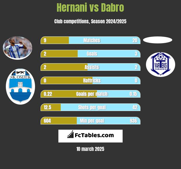 Hernani vs Dabro h2h player stats