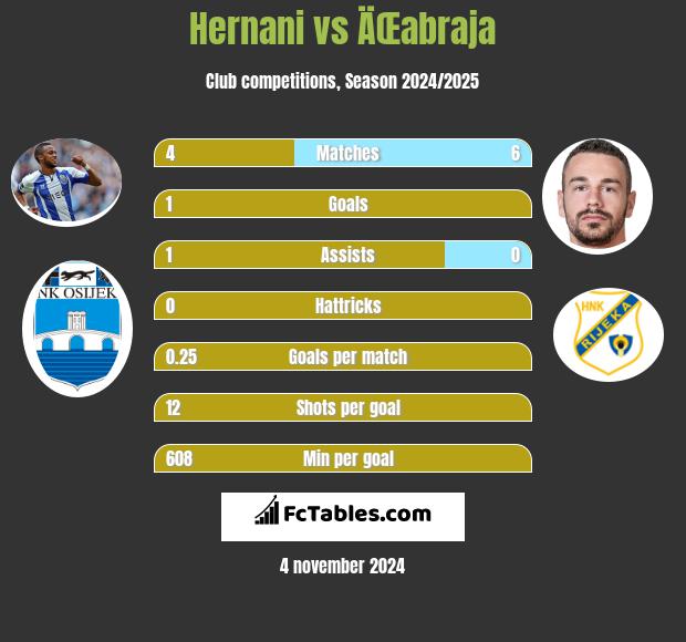 Hernani vs ÄŒabraja h2h player stats