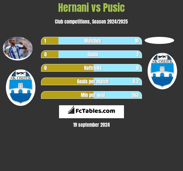 Hernani vs Pusic h2h player stats