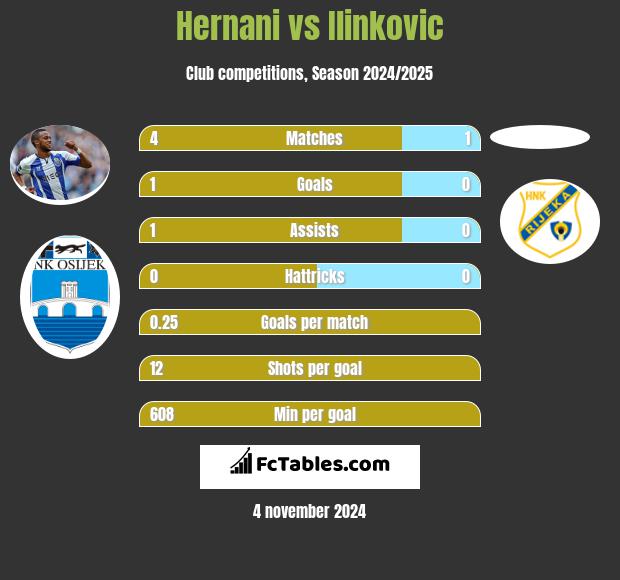 Hernani vs Ilinkovic h2h player stats