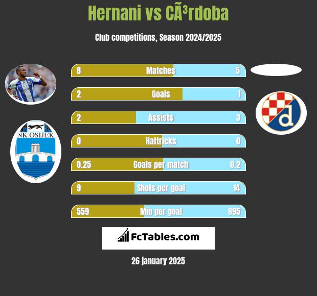 Hernani vs CÃ³rdoba h2h player stats