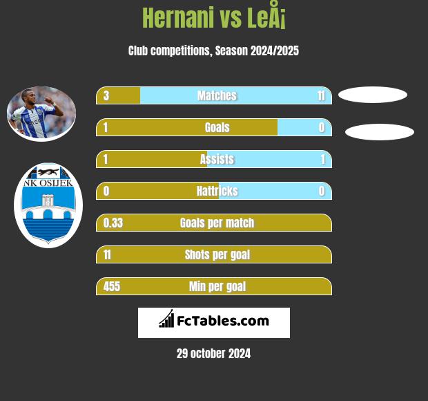 Hernani vs LeÅ¡ h2h player stats