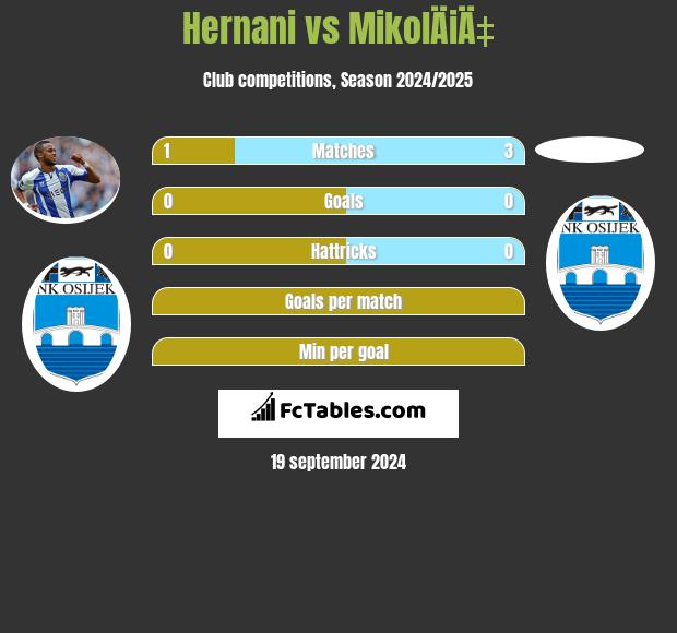 Hernani vs MikolÄiÄ‡ h2h player stats