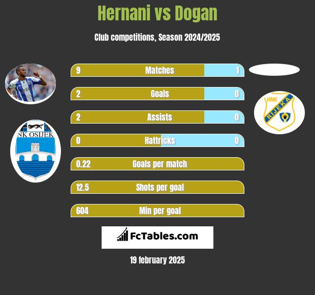 Hernani vs Dogan h2h player stats