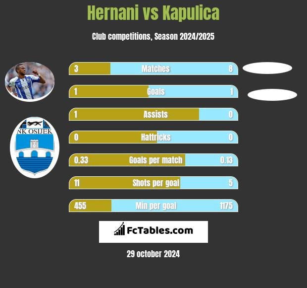 Hernani vs Kapulica h2h player stats