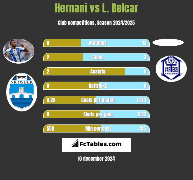 Hernani vs L. Belcar h2h player stats