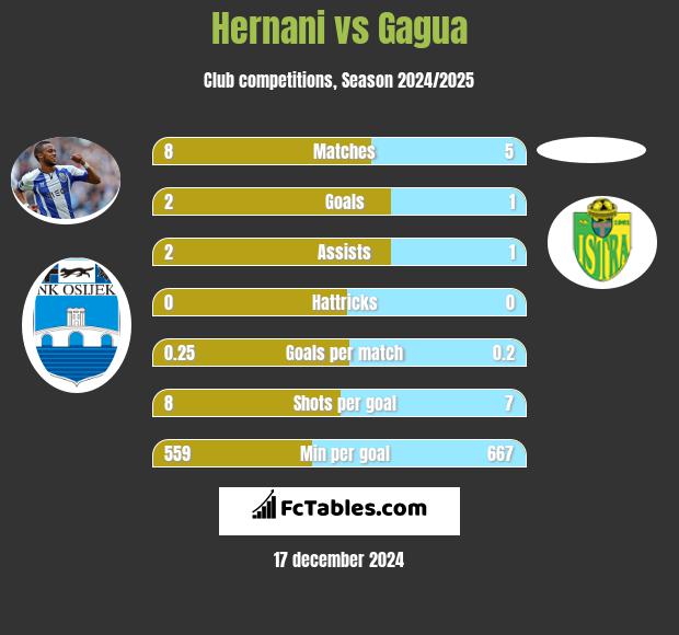 Hernani vs Gagua h2h player stats