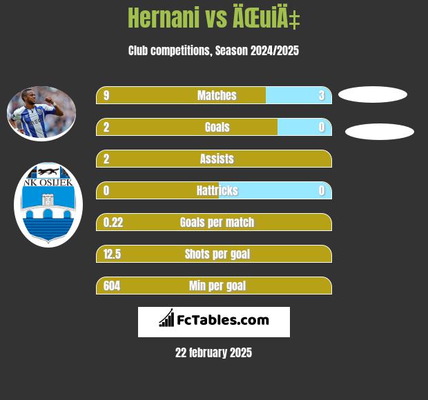 Hernani vs ÄŒuiÄ‡ h2h player stats