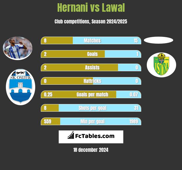 Hernani vs Lawal h2h player stats