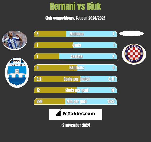 Hernani vs Biuk h2h player stats