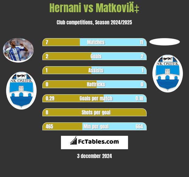 Hernani vs MatkoviÄ‡ h2h player stats