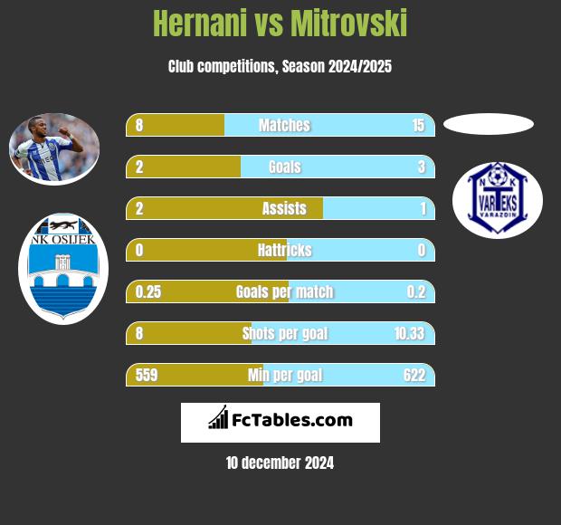 Hernani vs Mitrovski h2h player stats