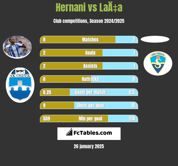 Hernani vs LaÄ‡a h2h player stats