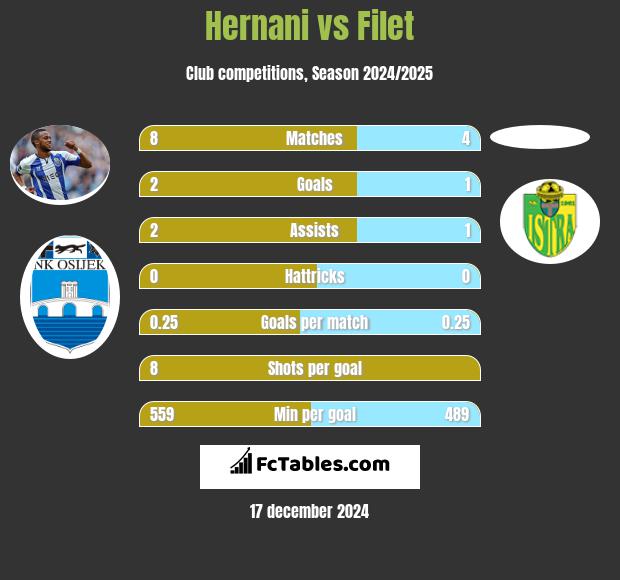 Hernani vs Filet h2h player stats