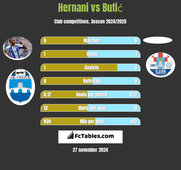 Hernani vs Butić h2h player stats