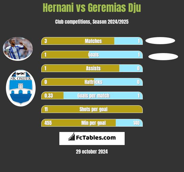 Hernani vs Geremias Dju h2h player stats