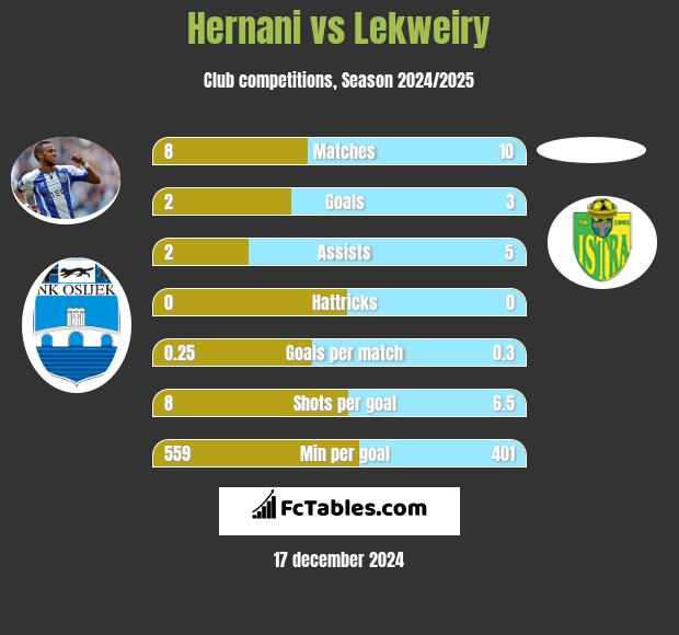 Hernani vs Lekweiry h2h player stats