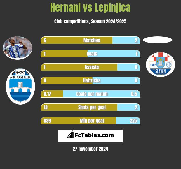 Hernani vs Lepinjica h2h player stats