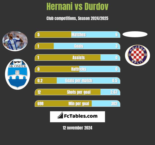 Hernani vs Durdov h2h player stats