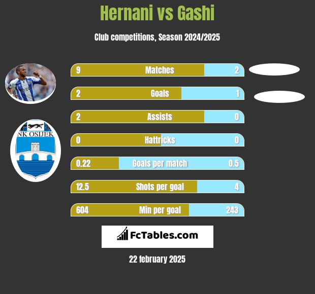 Hernani vs Gashi h2h player stats