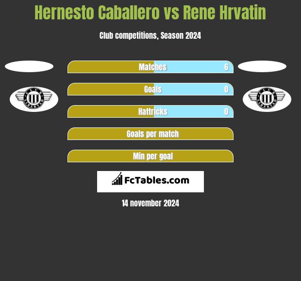 Hernesto Caballero vs Rene Hrvatin h2h player stats