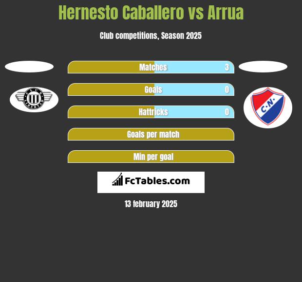 Hernesto Caballero vs Arrua h2h player stats