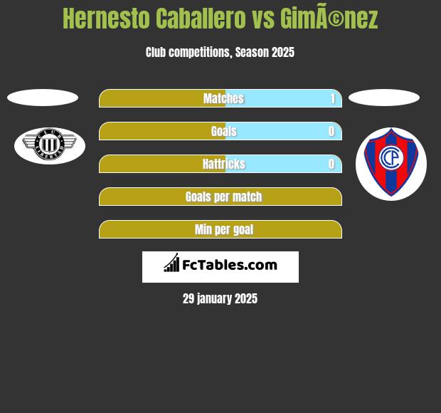 Hernesto Caballero vs GimÃ©nez h2h player stats