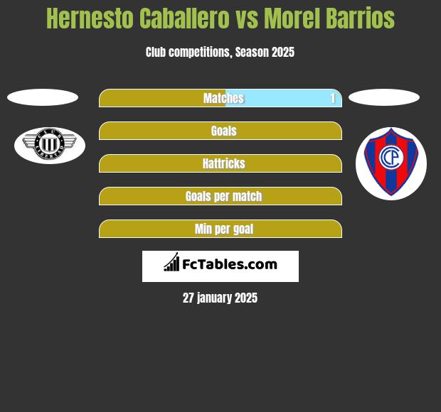 Hernesto Caballero vs Morel Barrios h2h player stats