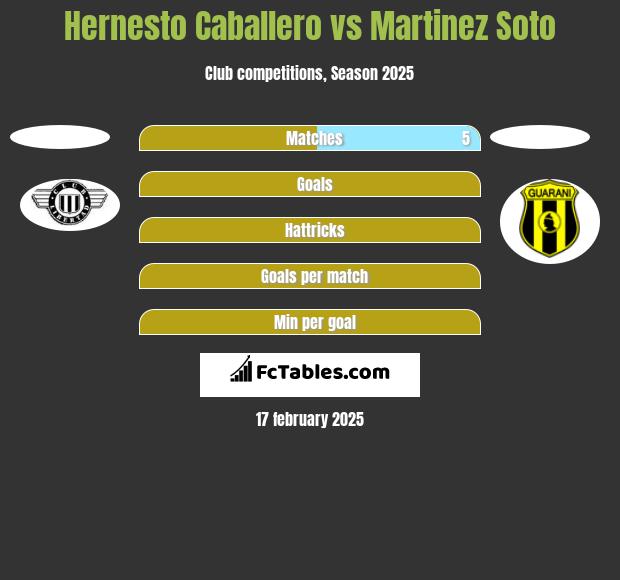 Hernesto Caballero vs Martinez Soto h2h player stats