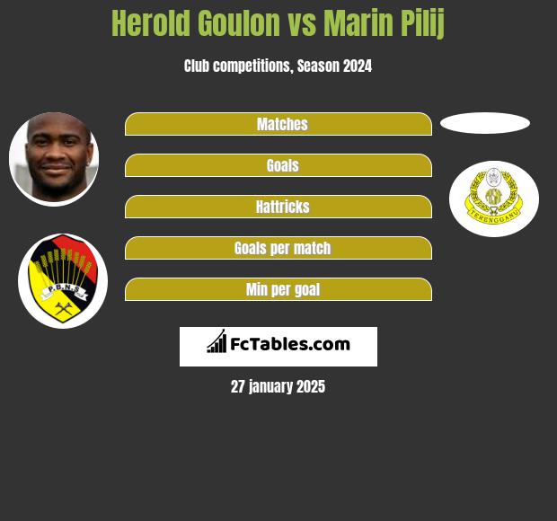 Herold Goulon vs Marin Pilij h2h player stats