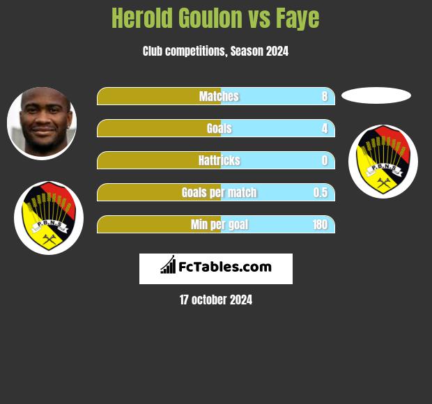 Herold Goulon vs Faye h2h player stats