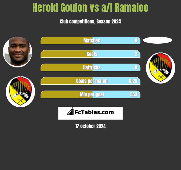 Herold Goulon vs a/l Ramaloo h2h player stats