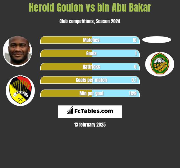 Herold Goulon vs bin Abu Bakar h2h player stats