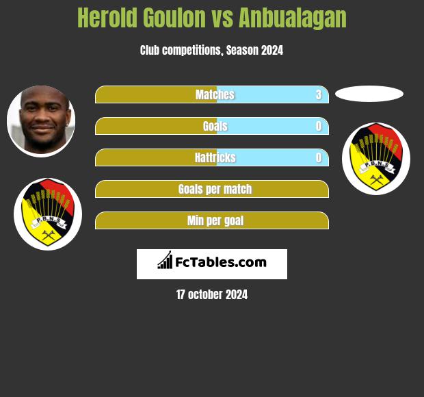 Herold Goulon vs Anbualagan h2h player stats