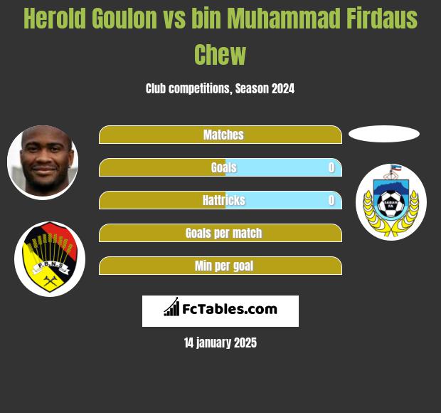 Herold Goulon vs bin Muhammad Firdaus Chew h2h player stats