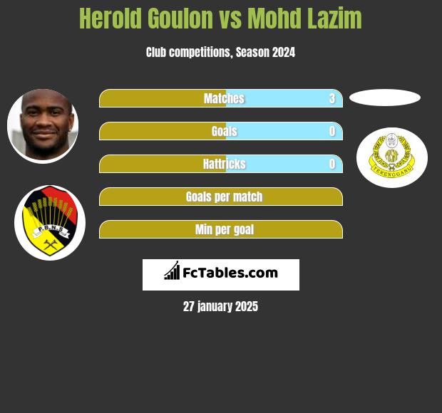 Herold Goulon vs Mohd Lazim h2h player stats