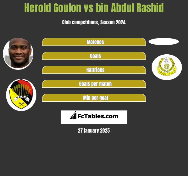 Herold Goulon vs bin Abdul Rashid h2h player stats